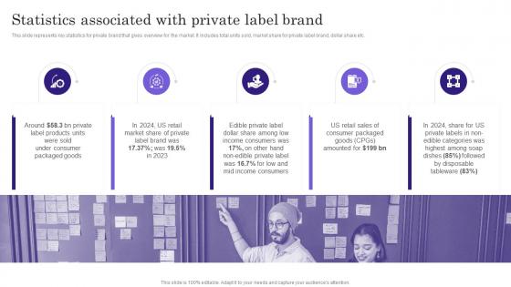 Statistics Associated With Private Label Brand Comprehensive Guide To Build Private Label Branding Strategies