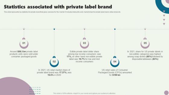 Statistics Associated With Private Label Brand Guide To Private Branding Used To Enhance Brand Value