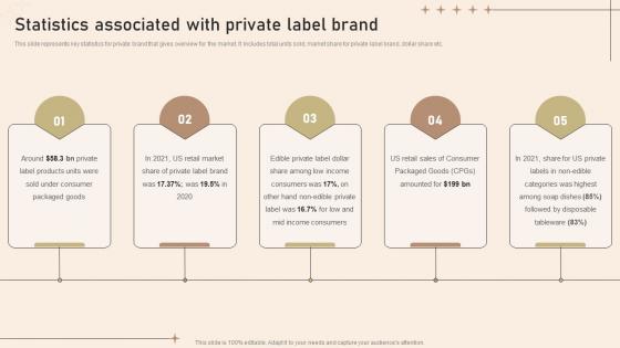 Statistics Associated With Private Label Brand Strategies To Develop Private Label Brand