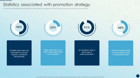 Statistics Associated With Promotion Strategy Brand Promotion Strategies