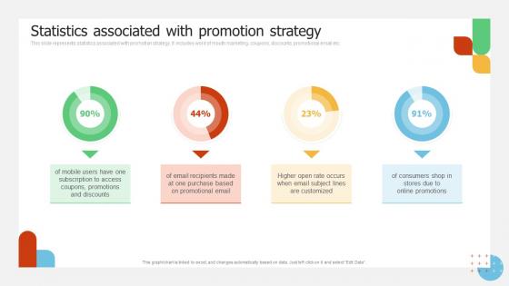 Statistics Associated With Promotion Strategy Implementing Promotion Campaign For Brand Engagement