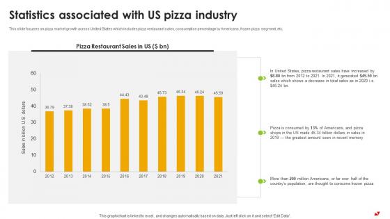 Statistics Associated With US Pizza Industry Pizza Pie Business Plan BP SS