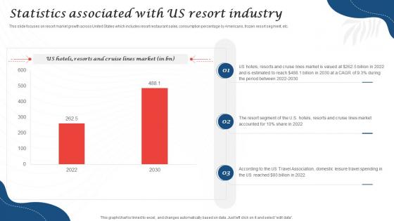 Statistics Associated With Us Resort Industry Resort Business Plan BP SS