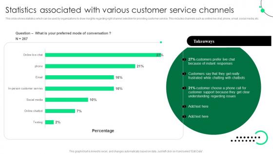 Statistics Associated With Various Customer Service Channels Service Strategy Guide To Enhance Strategy SS