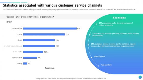 Statistics Associated With Various Customer Service Client Assistance Plan To Solve Issues Strategy SS V