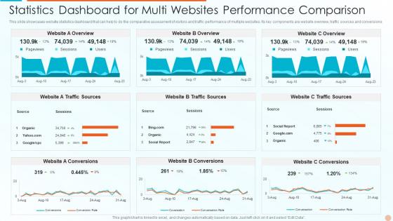 Statistics Dashboard For Multi Websites Performance Comparison