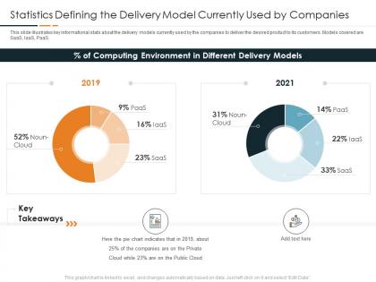 Statistics defining the delivery model currently used by companies devops in hybrid model it