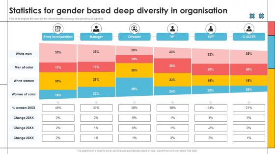 Statistics For Gender Based Deep Diversity In Organisation