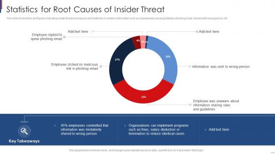 Statistics For Root Causes Of Insider Threat
