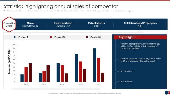 Statistics Highlighting Annual Sales Of Competitor Developing Retail Merchandising Strategies