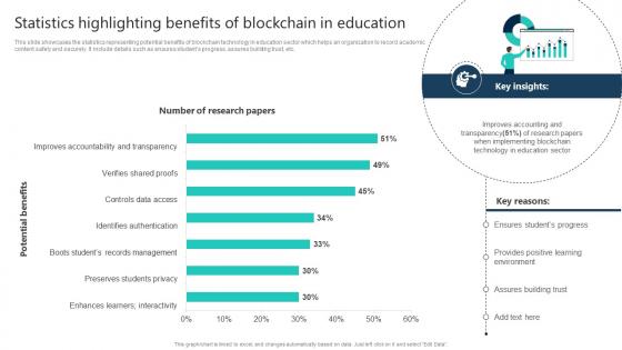 Statistics Highlighting Benefits Of Blockchain In Education