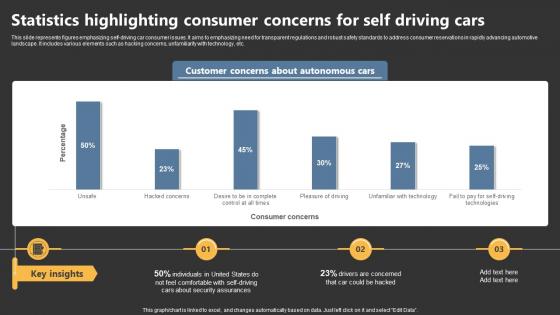 Statistics Highlighting Consumer Concerns For Self Driving Cars