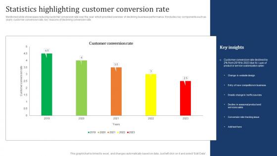 Statistics Highlighting Customer Conversion Rate Marketing Strategy To Increase Customer Retention