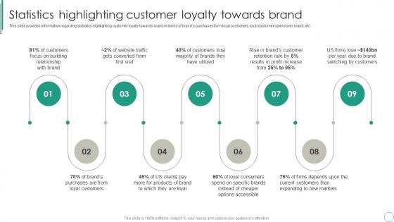 Statistics Highlighting Customer Loyalty Towards Brand Brand Supervision For Improved Perceived Value