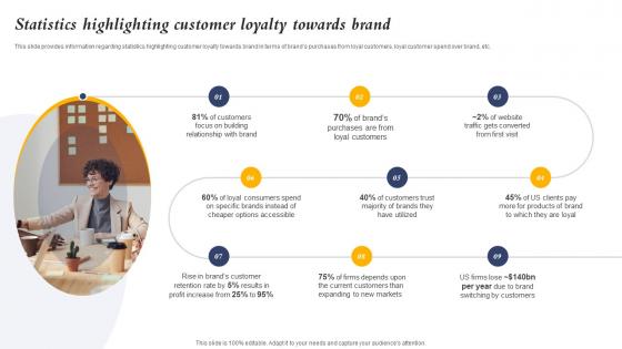 Statistics Highlighting Customer Loyalty Towards Brand Core Element Of Strategic