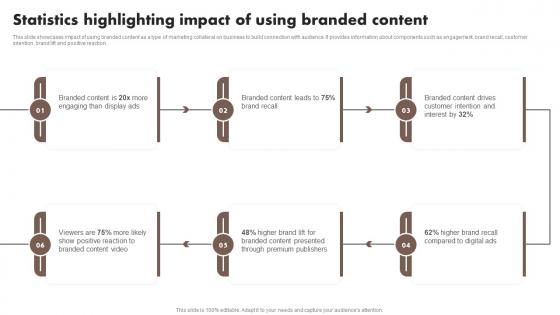 Statistics Highlighting Impact Of Using Branded Content Content Marketing Tools To Attract Engage MKT SS V