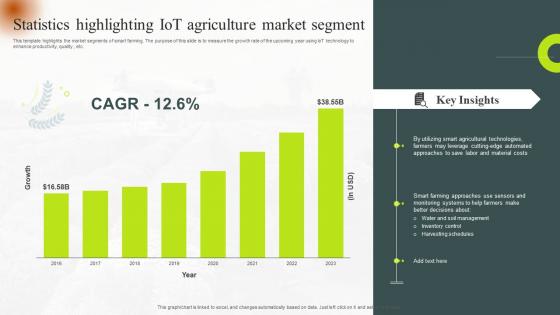 Statistics Highlighting IoT Agriculture Market Segment