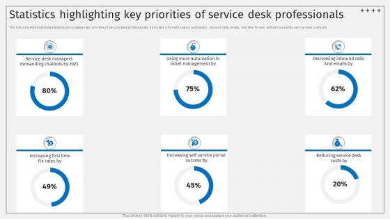 Statistics Highlighting Key Priorities Of Service Desk Professionals