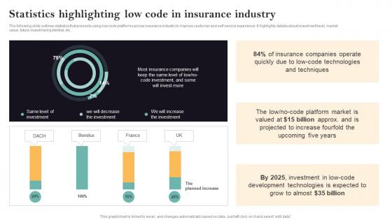 Statistics Highlighting Low Code In Insurance Industry Guide For Successful Transforming Insurance
