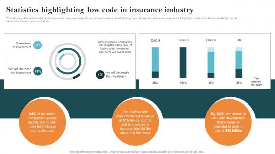 Statistics Highlighting Low Code In Insurance Industry Key Steps Of Implementing Digitalization