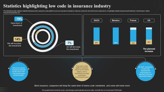 Statistics Highlighting Low Code In Insurance Industry Technology Deployment In Insurance Business