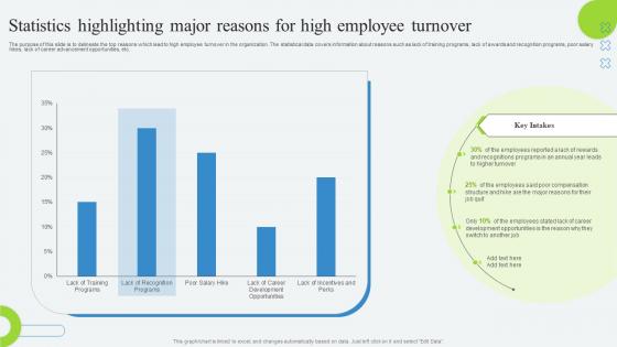 Statistics Highlighting Major Reasons For High Developing Employee Retention Program