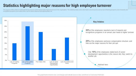Statistics Highlighting Major Reasons Human Resource Retention Strategies For Business Owners