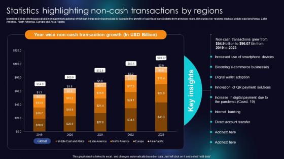 Statistics Highlighting Non Cash Transactions By Regions Enhancing Transaction Security With E Payment