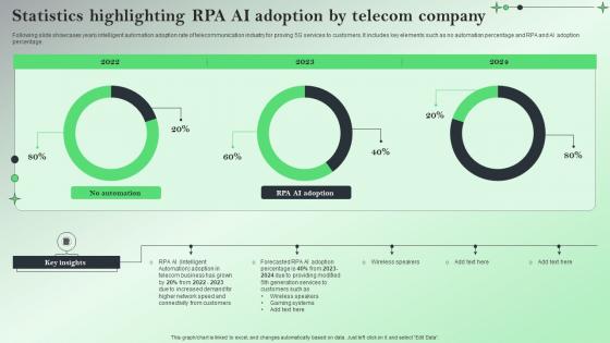 Statistics Highlighting RPA AI Adoption By Telecom Company