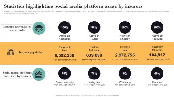 Statistics Highlighting Social Media Platform Usage Guide For Successful Transforming Insurance