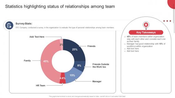 Statistics Highlighting Status Of Relationships Among Team Building And Maintaining Effective Team