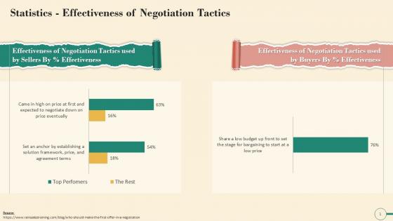 Statistics Highlighting The Effectiveness Of Negotiation Tactics Training Ppt