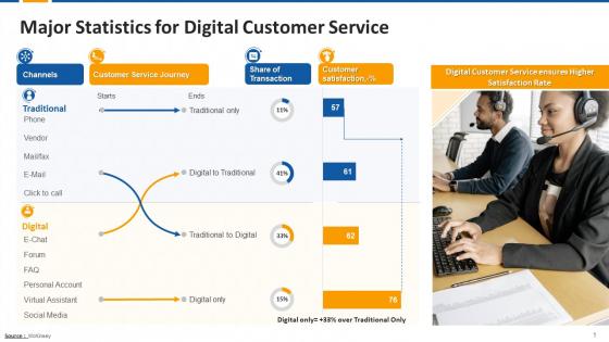 Statistics Highlighting The Importance Digital Customer Service Edu Ppt