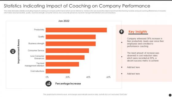 Statistics Indicating Impact Of Coaching On Company Performance