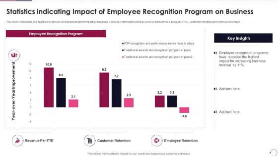 Statistics Indicating Impact Of Employee Recognition Program On Business