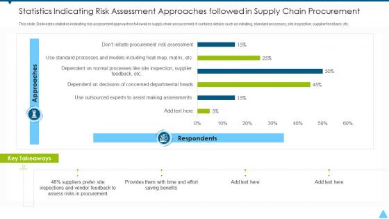 Statistics indicating risk assessment approaches followed in supply chain procurement