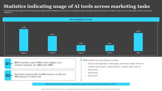 Statistics Indicating Usage Of Ai Tools Across Marketing Tasks Introduction To Ai Marketing