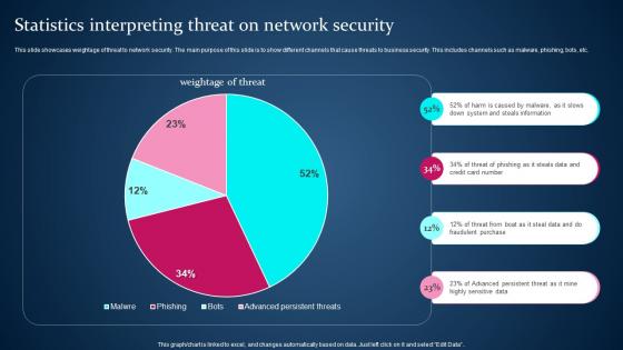 Statistics Interpreting Threat On Network Security