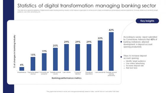 Statistics Of Digital Transformation Managing Banking Sector