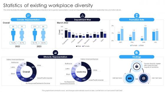 Statistics Of Existing Workplace Diversity Multicultural Diversity Development Ppt Brochure