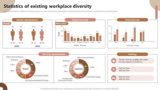 Statistics Of Existing Workplace Diversity Strategic Plan To Foster Diversity And Inclusion