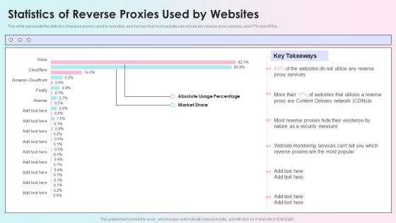 Statistics Of Reverse Proxies Used By Websites Reverse Proxy Load Balancer Ppt Infographics