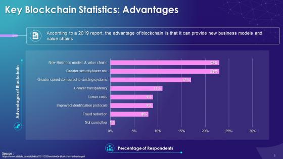 Statistics On Advantages Of Blockchain Technology Training Ppt