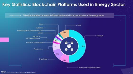 Statistics On Blockchain Platform Used In Energy Sector Training Ppt