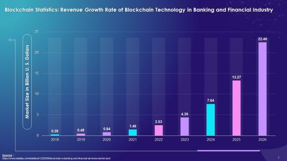 Statistics On Blockchain Revenue In Banking And Financial Services Training Ppt
