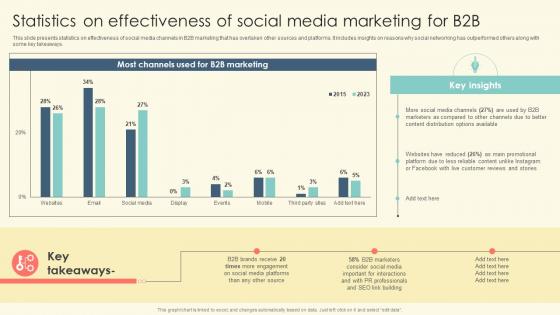 Statistics On Effectiveness Of Social Media Marketing B2B Online Marketing Strategies