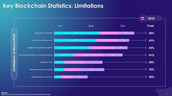 Statistics On Limitations Of Blockchain Technology Training Ppt