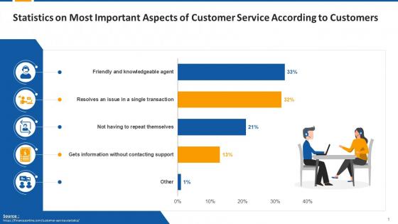 Statistics On Most Important Aspects Of Customer Service According To Customers Edu Ppt