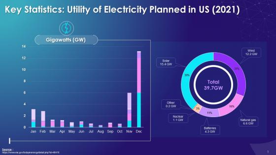 Statistics On Utility Of Electricity Planned In US In 2021 Training Ppt