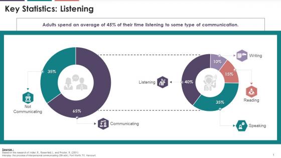 Statistics Reflecting Importance Of Listening Training Ppt